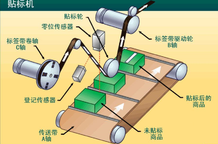 贴标机